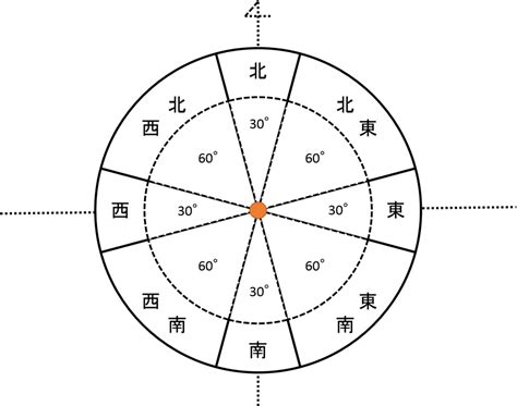 方位表示法